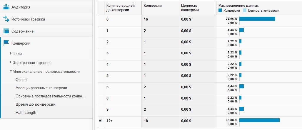 Ценность конверсии. Отчет контекстной рекламы. Ценность конверсии директ. Как выглядит отчёт по контекстной рекламе. Ассоциированные конверсии.