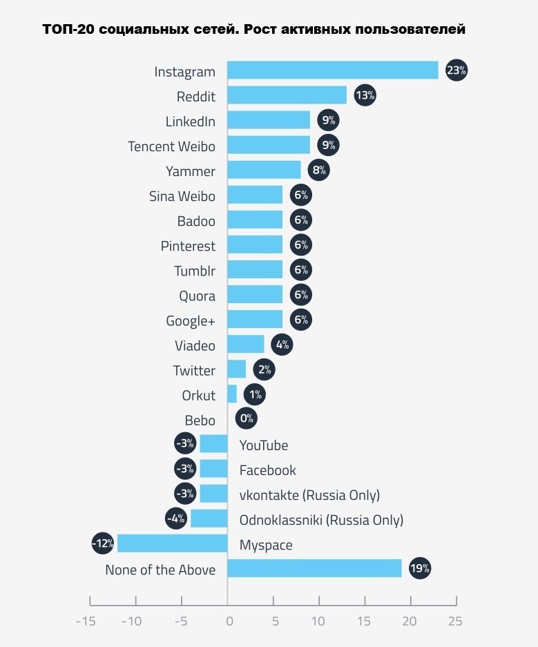 Страны соц сети. Самые популярные соцсети по странам. Топ социальных сетей. Пользователи социальных сетей. Статистика пользователей Инстаграм.